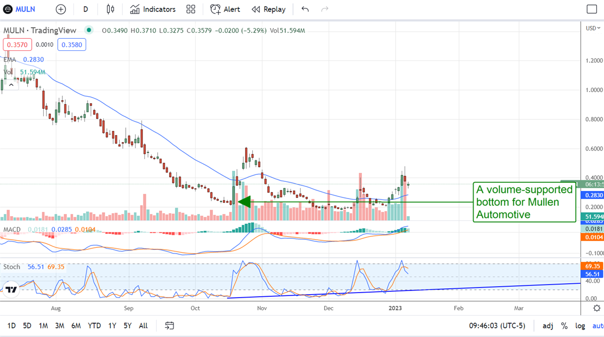 Mullen Automotive: Volume, Price Action Point To Short-Squeeze