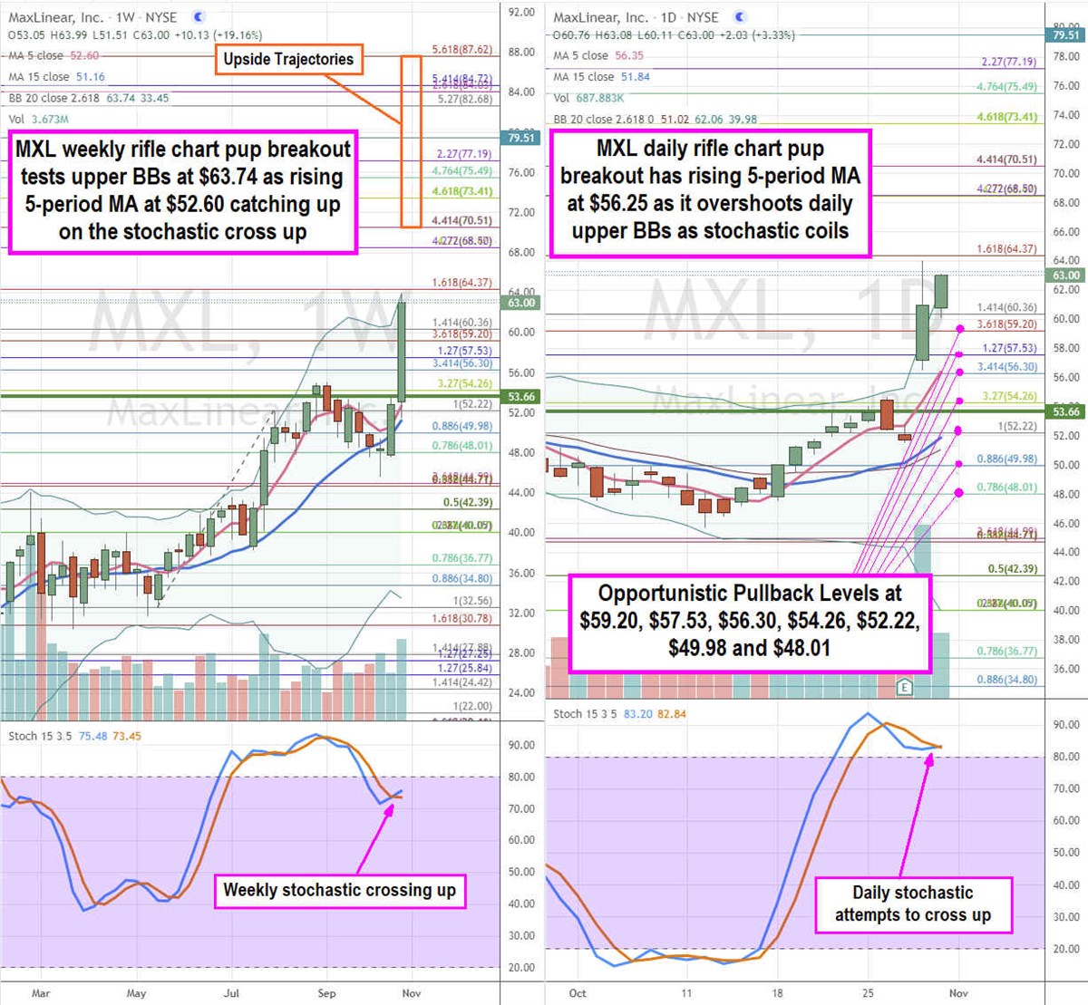 MaxLinear Stock is a Worthy Chip Play