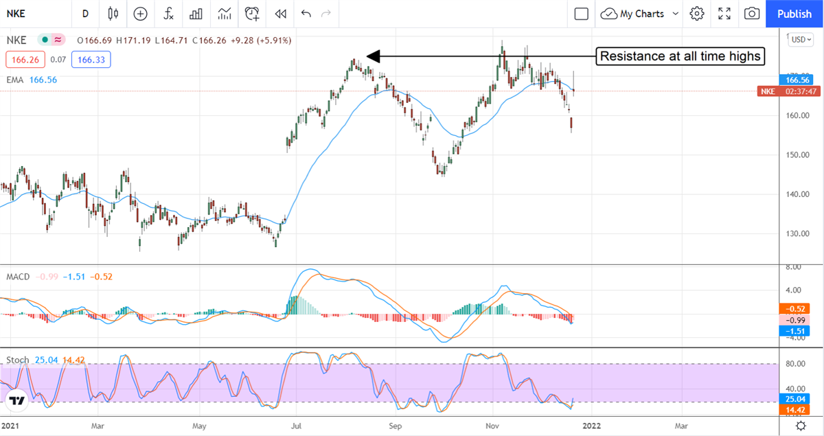 Institutions And Buybacks Support Nike Uptrend 