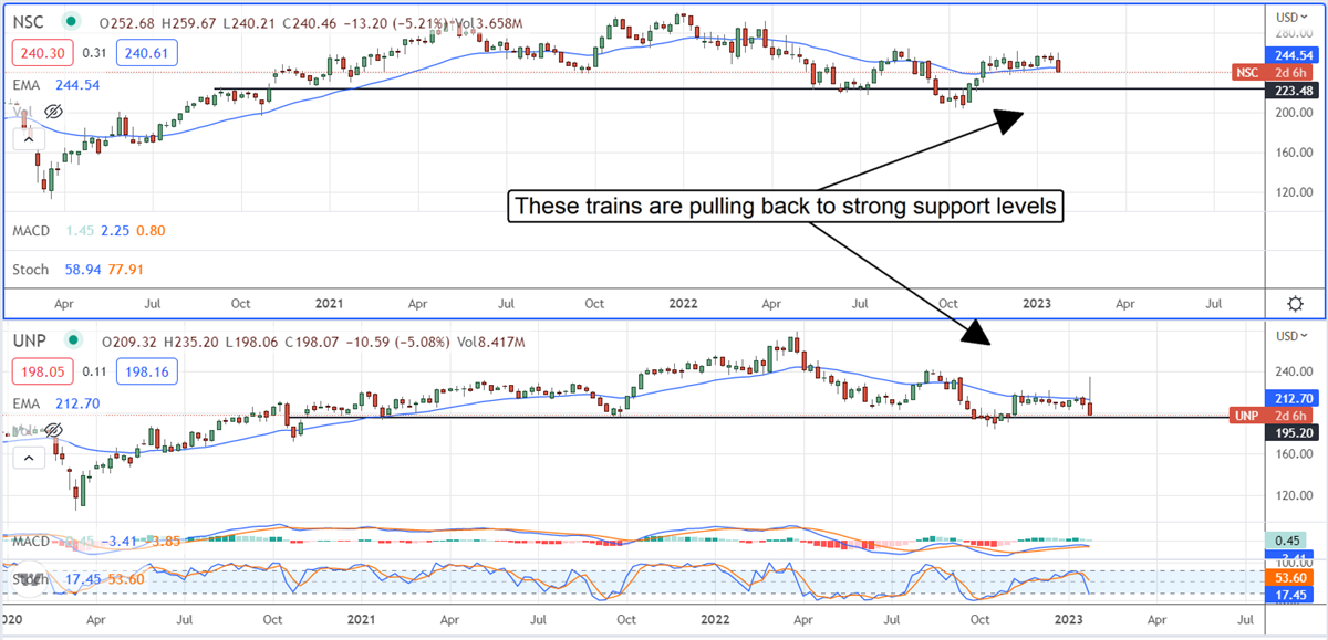 Railroads Pull Into Buying Zone, Which Is The Better Ride?