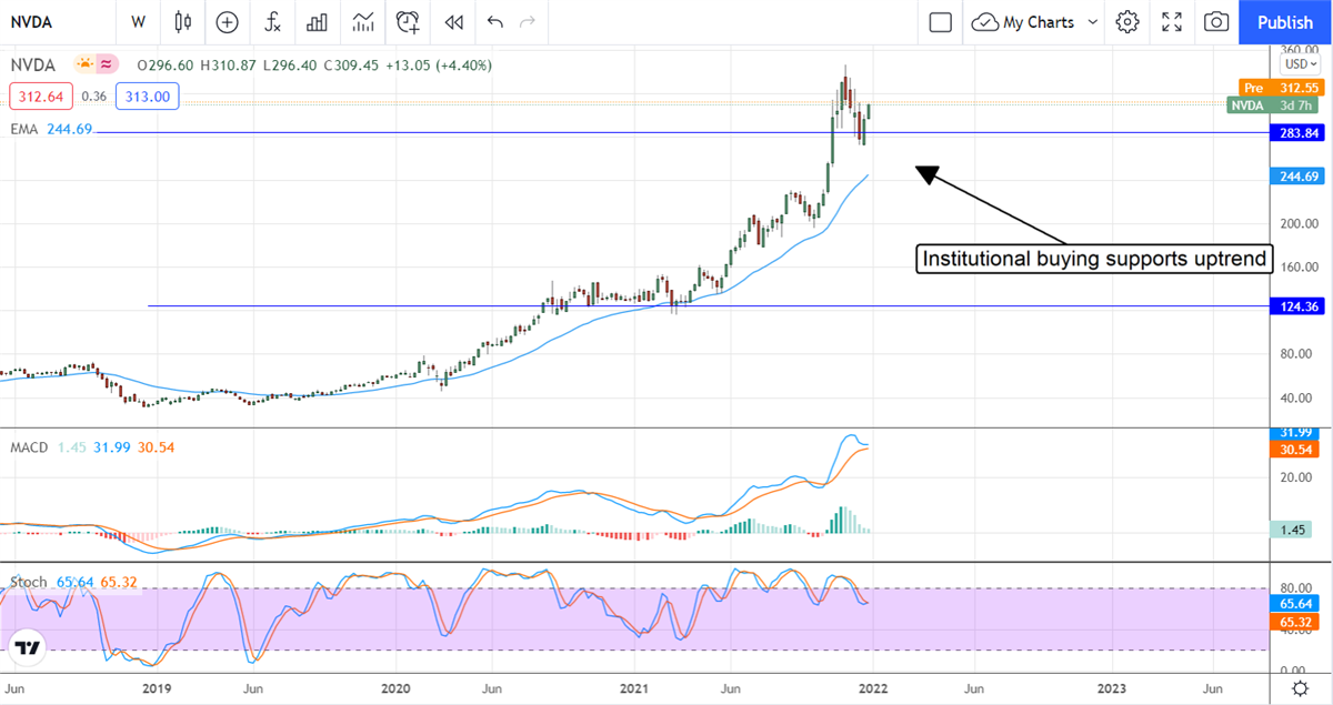 Insider Selling In Nvidia Accelerates In Q4 