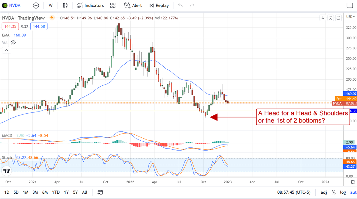 NVIDIA Is Bottoming But Don’t Buy It Just Yet 