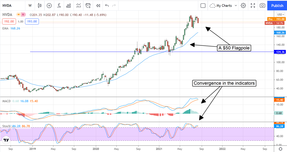 NVIDIA Is On The Verge Of A Major Rally