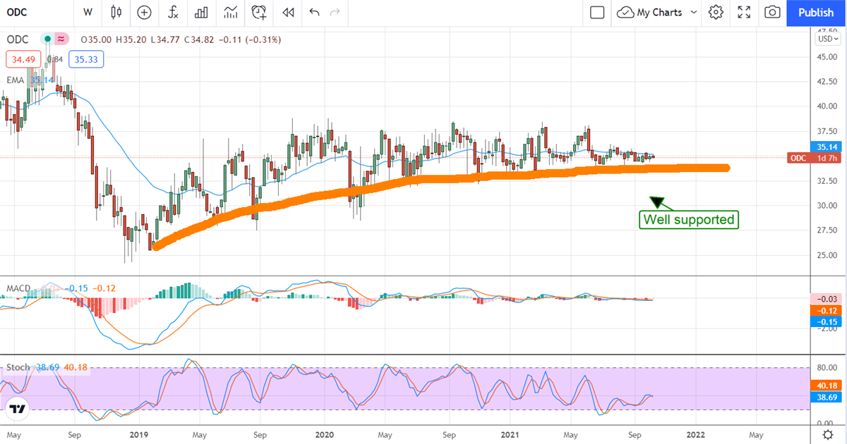 Can High Yield Oil-Dri Shake Off Its Inflation Woes?