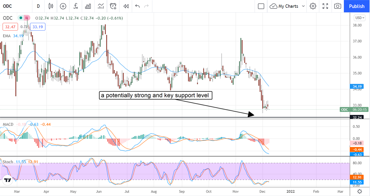 Pay Attention To Microcap Oil-Dri Corporation 