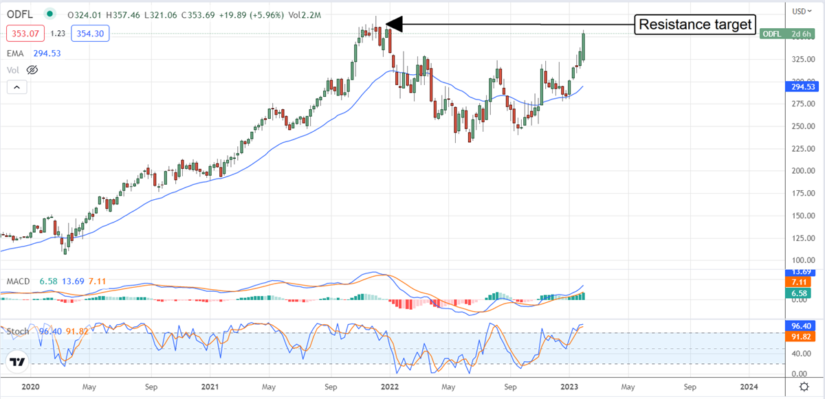 Is Old Dominion Freight Line Driving To New Highs 