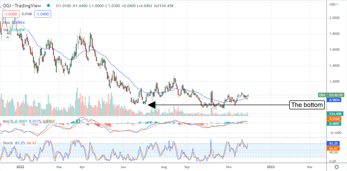 Three (3) Reasons It’s Time To Get Bullish On Organigram