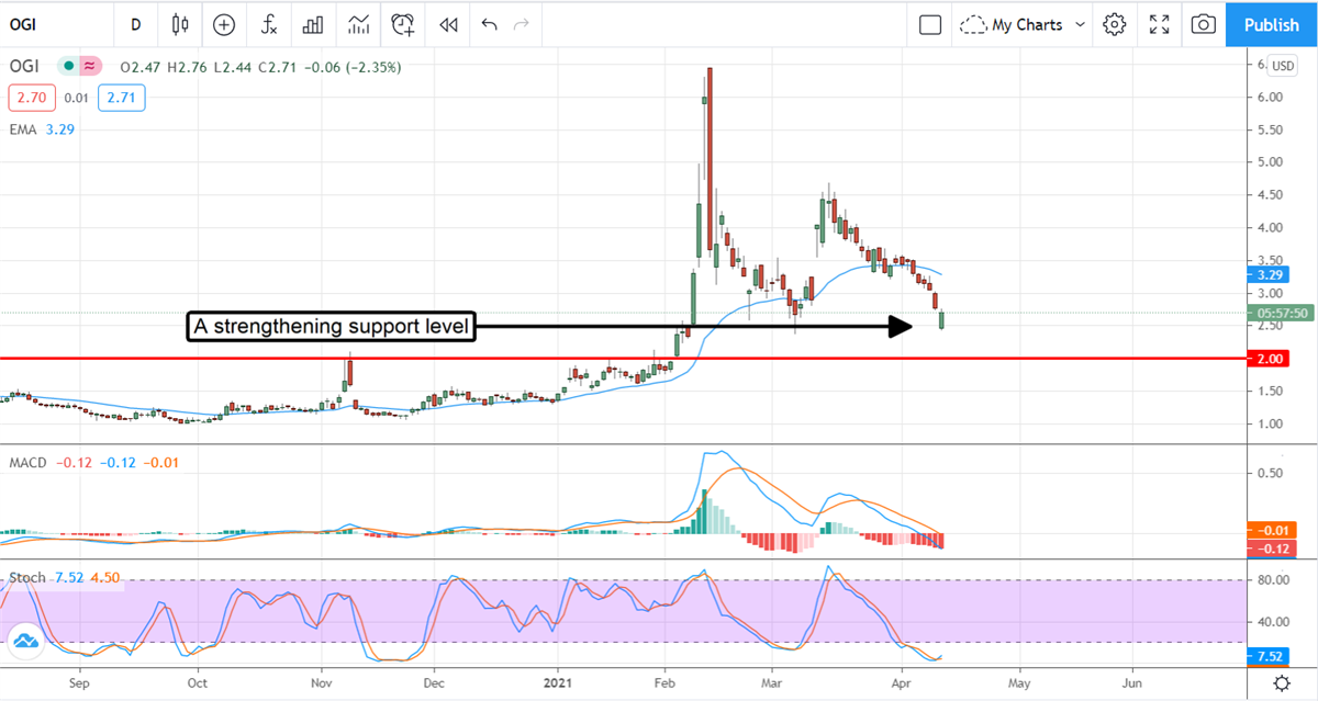 Organigram Down On COVID-19 Impact, Buying Opportunity In Sight 