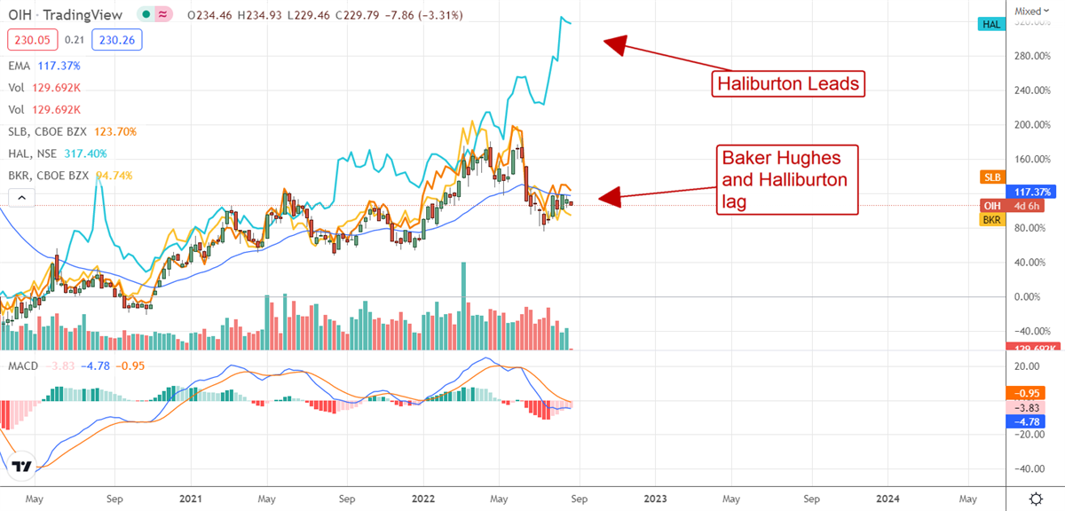 Oil Services: Who Will Lead The Rebound?