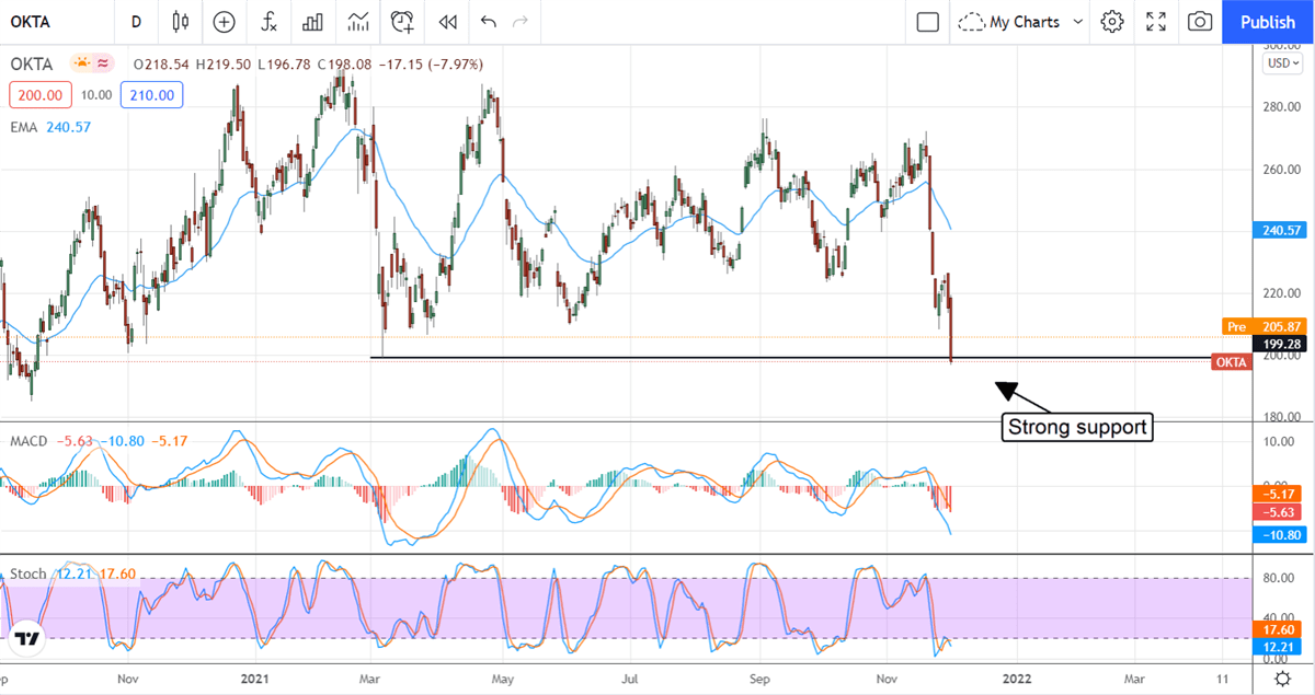 Is The Correction In OKTA Over?