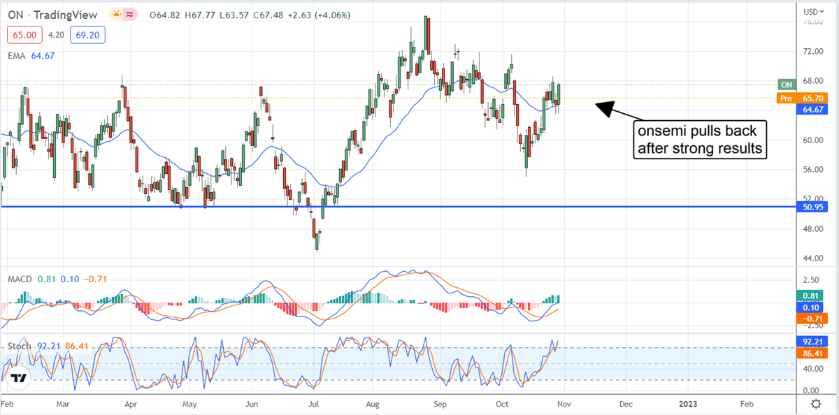 Is onsemi On Target For A New Record High Share Price? 