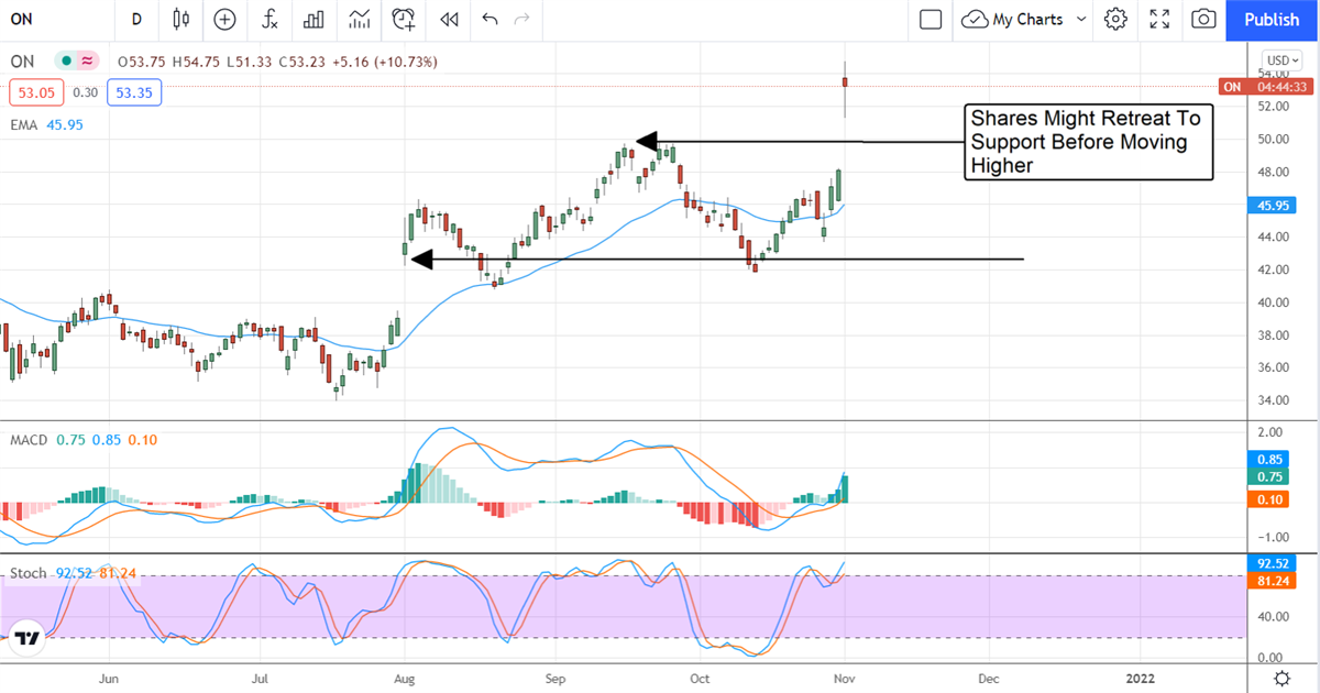 ON Semiconductors On Time With Q3 Results 