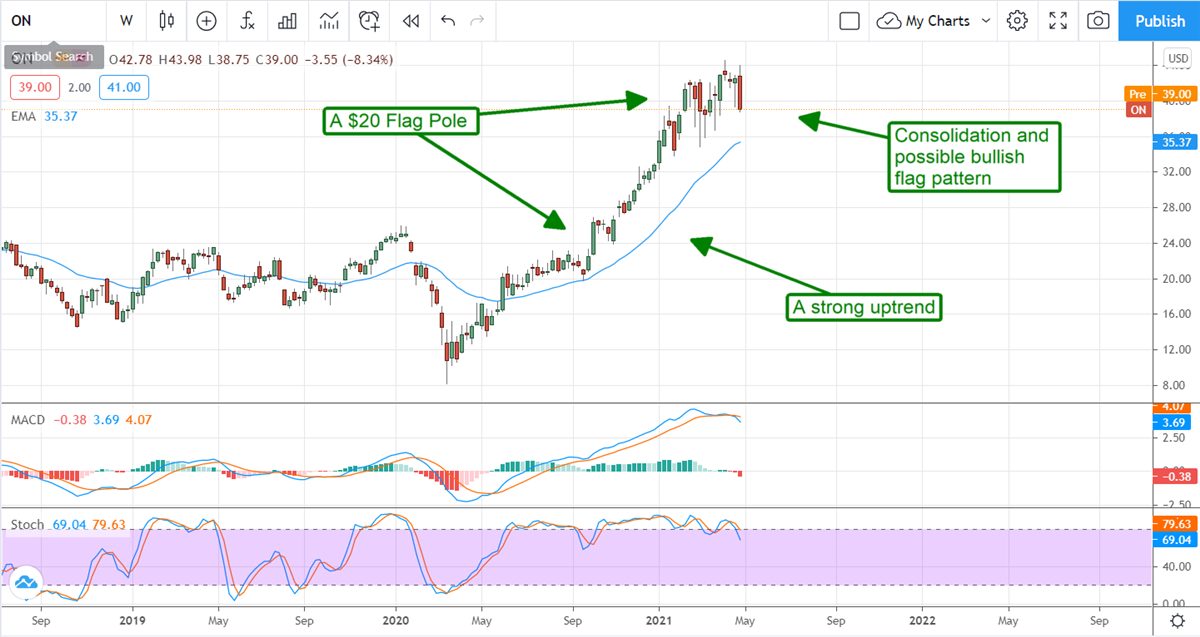 Get On Board With ON Semiconductor Corporation 