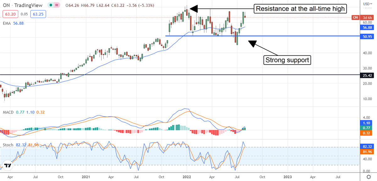 Diversified onsemi Is Outperforming The Semiconductor Index 