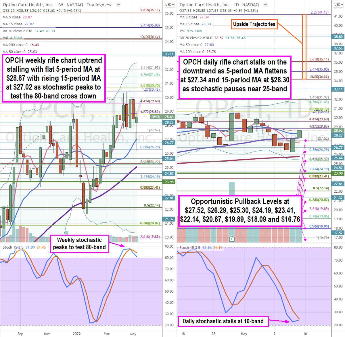 Option Care Health Stock is Making a Healthy Pullback