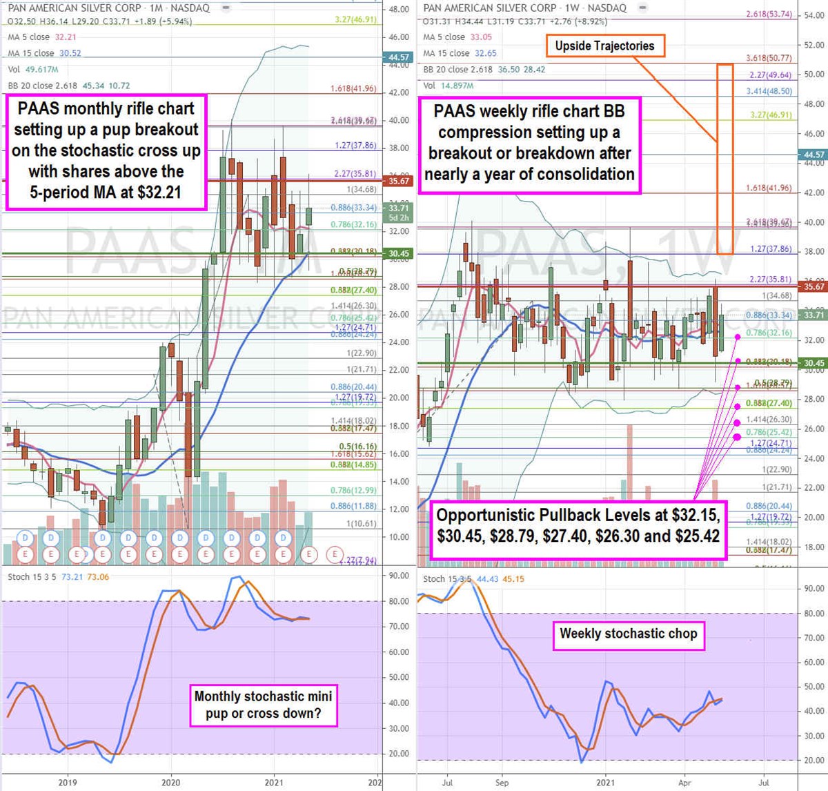 Pan American Silver Corp Stock is Waking Up For a Breakout 