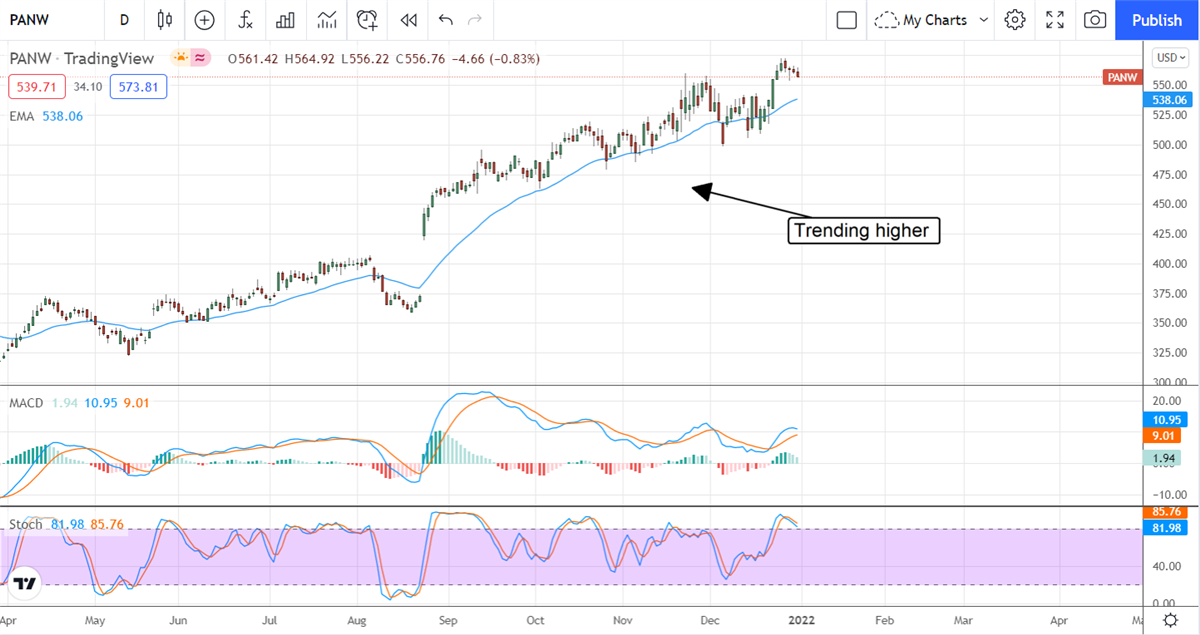 The Top Three Upgraded Stocks In 2021 You Should Own In 2022 