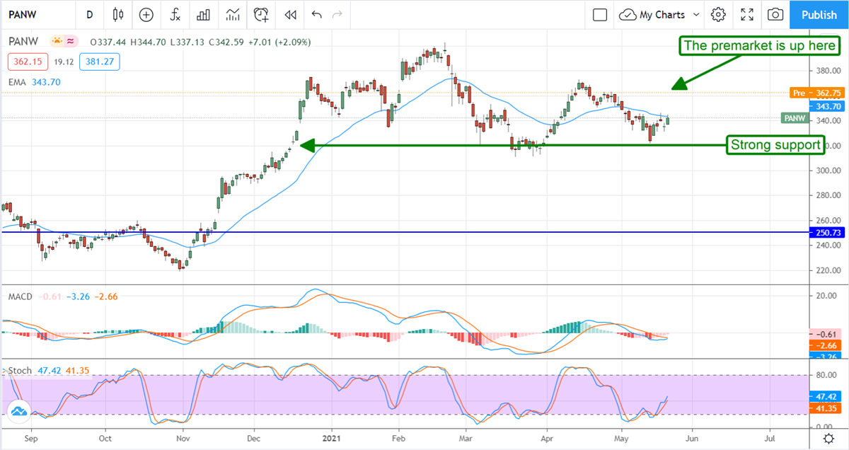 Palo Alto Networks Accelerates To New Highs 