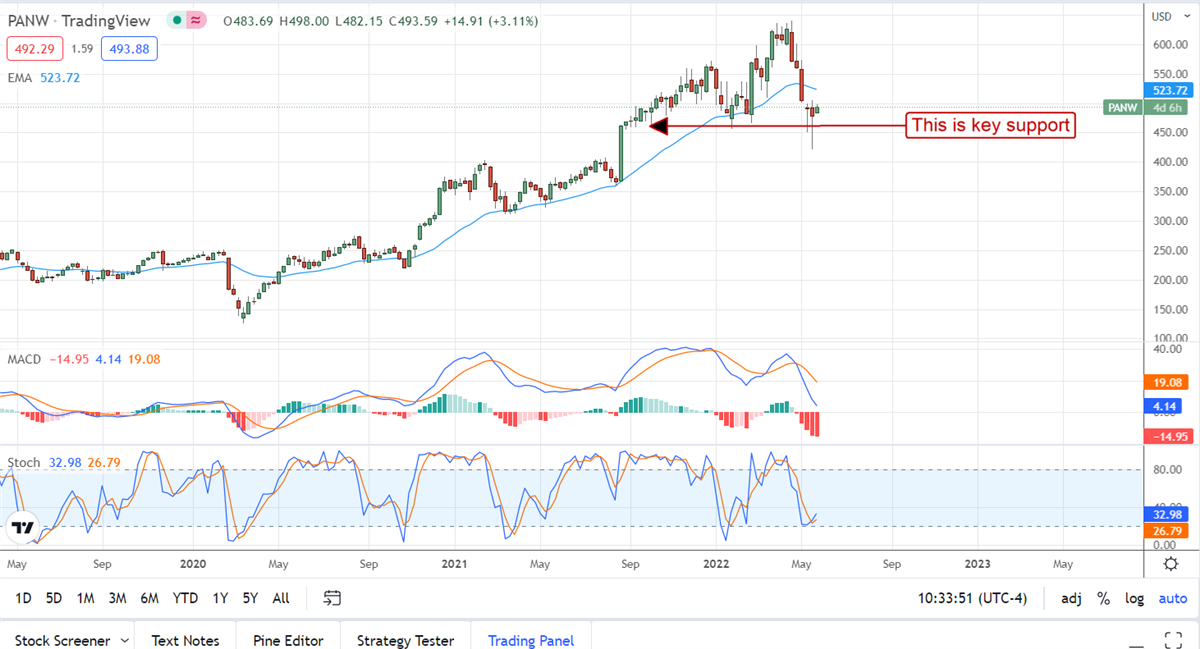 Palo Alto Networks Bottoms But A Rebound May Not Be Coming 