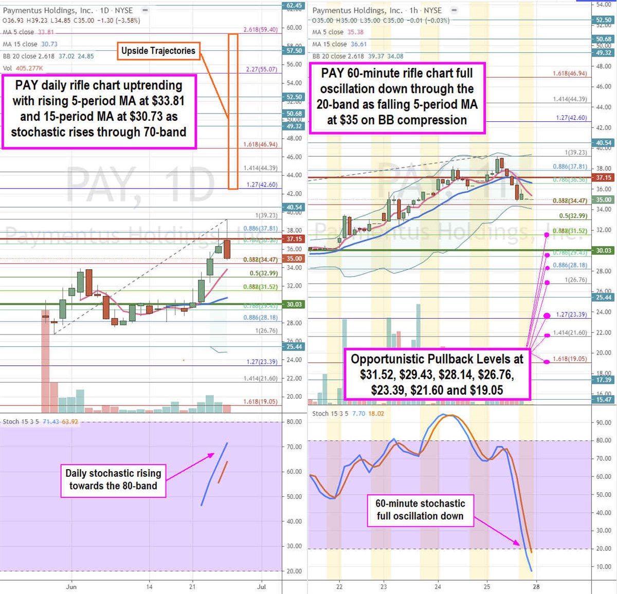 Paymentus Stock is to Buy of Pullbacks