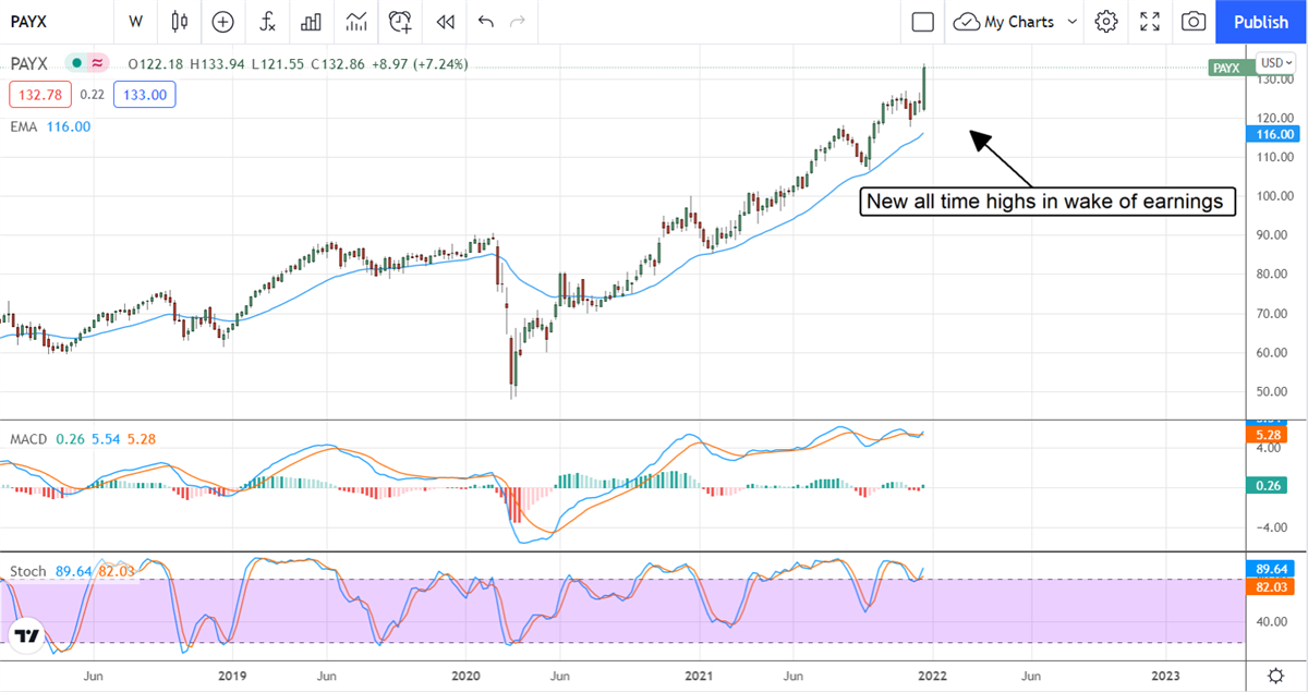 Institutions Aren’t Bullish Enough On Paychex, Inc