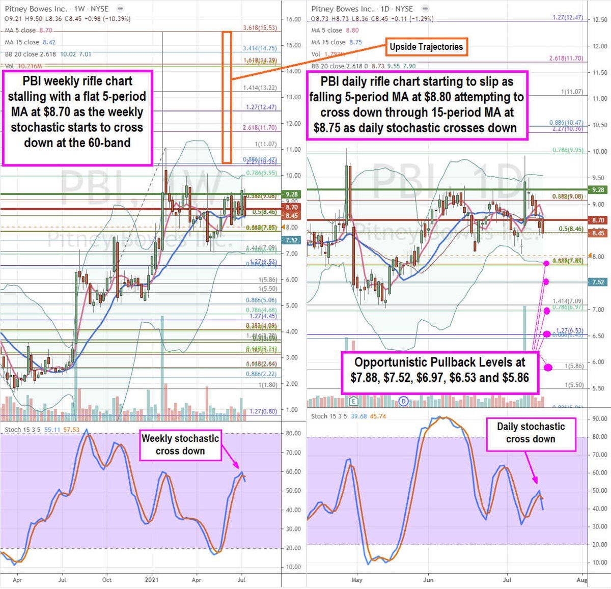 Pitney Bowes Stock is a Rebound Play