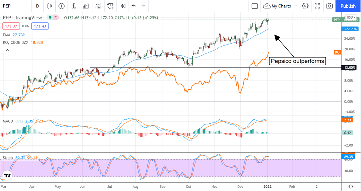 The Coca-Cola Company And Pepsico Get Upgraded But Which Is The Better Buy?