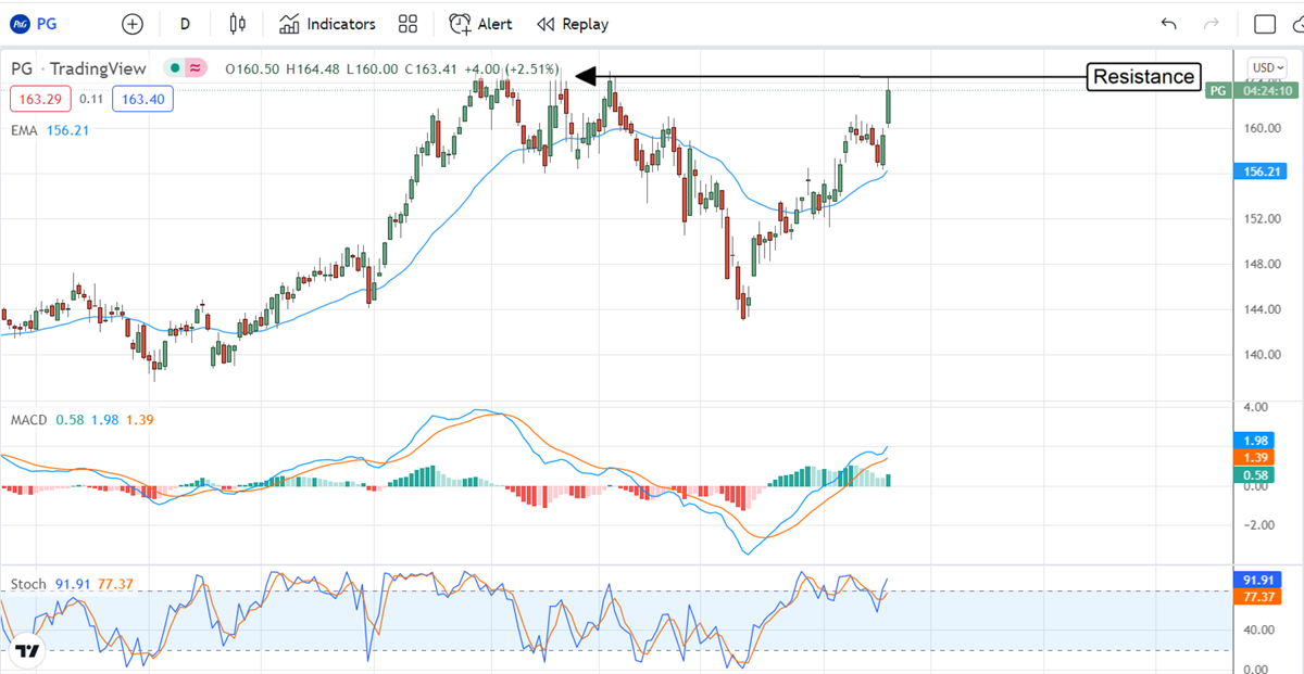 Sell-Side Activity Drives Proctor & Gamble Higher 