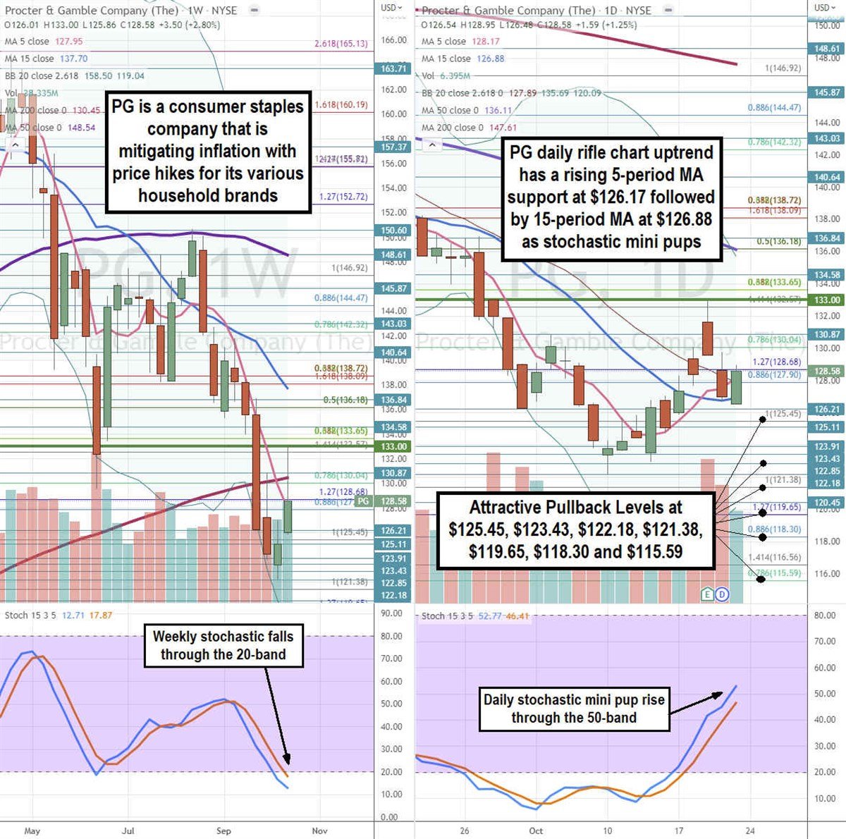 Should Proctor and Gamble be a Staple in Your Portfolio? 