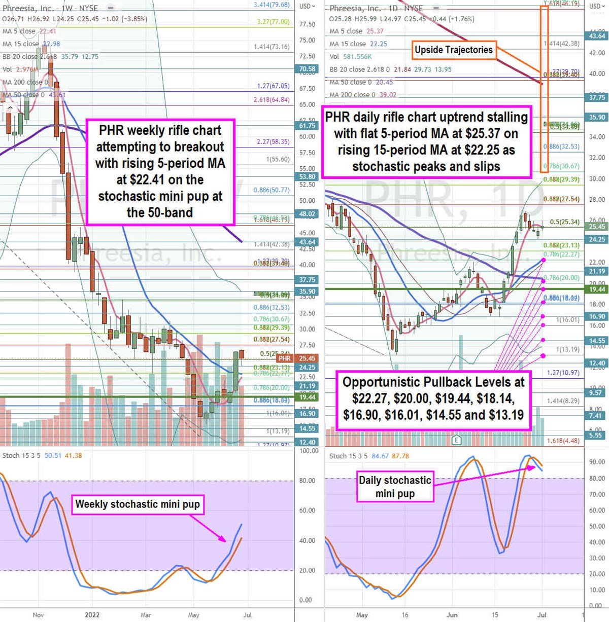 Phreesia Stock is a Healthcare IT Play