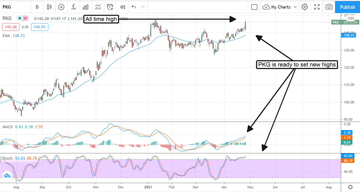 Packaging Corporation Of America A Good Buy For Income Investors 