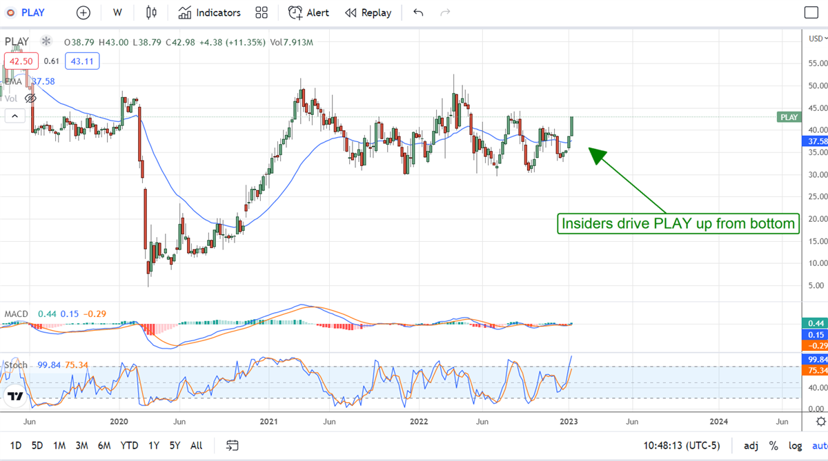 Two (2) Hot Markets The Insiders Are Buying 