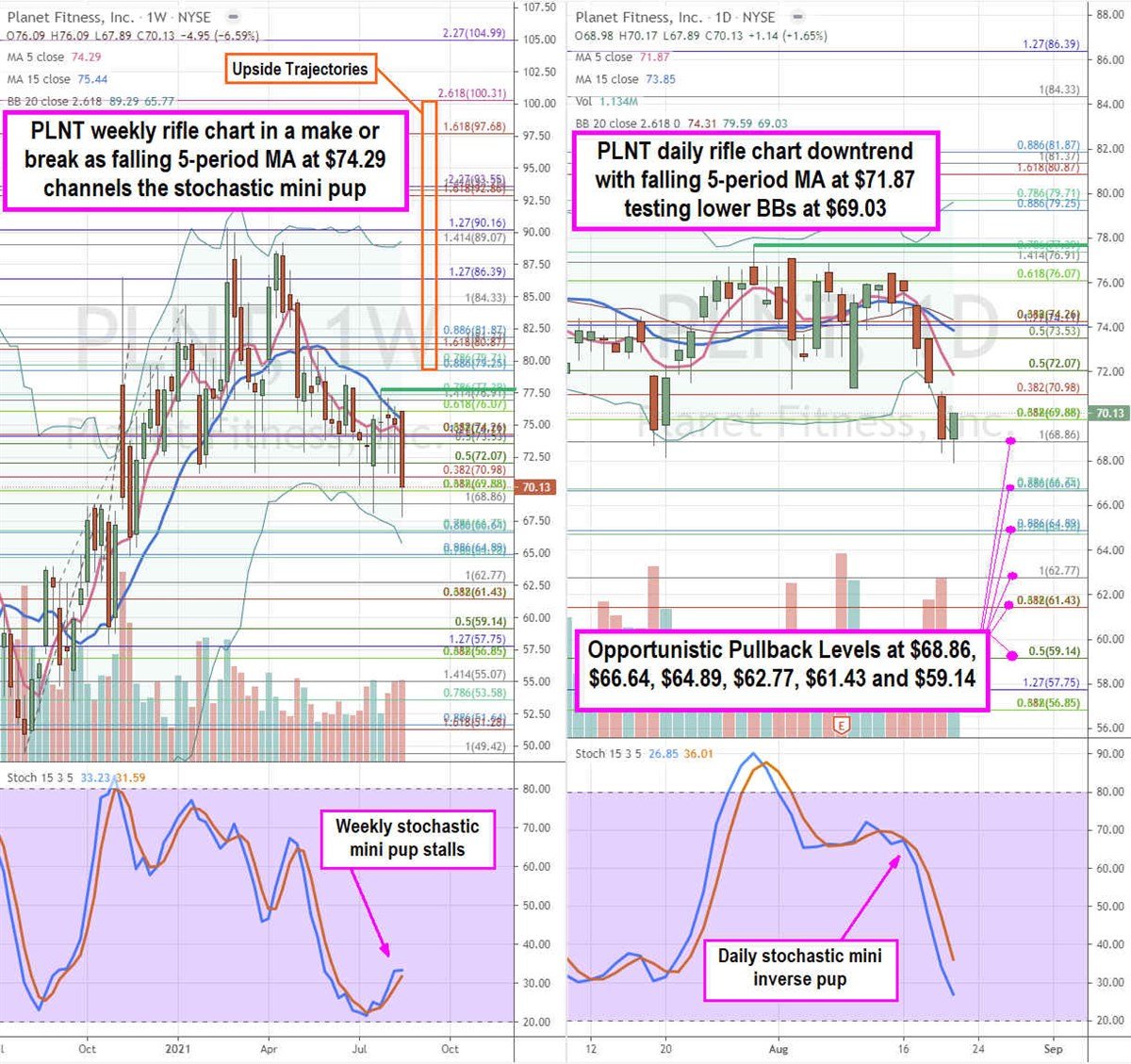 It's Time to Buy into Planet Fitness Stock