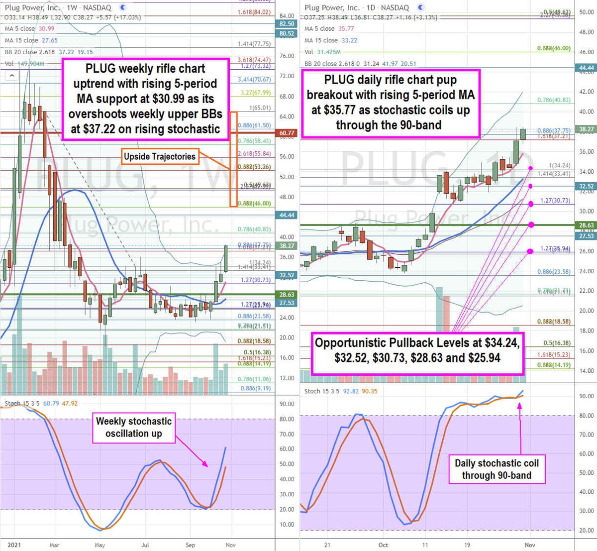 Plug Power Stock is Resurging