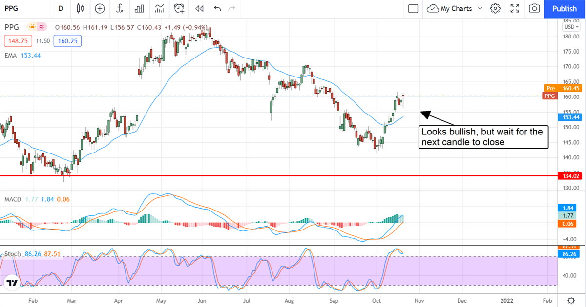 PPG Industries, Inc. Cast A Dark Shadow On The US Economy