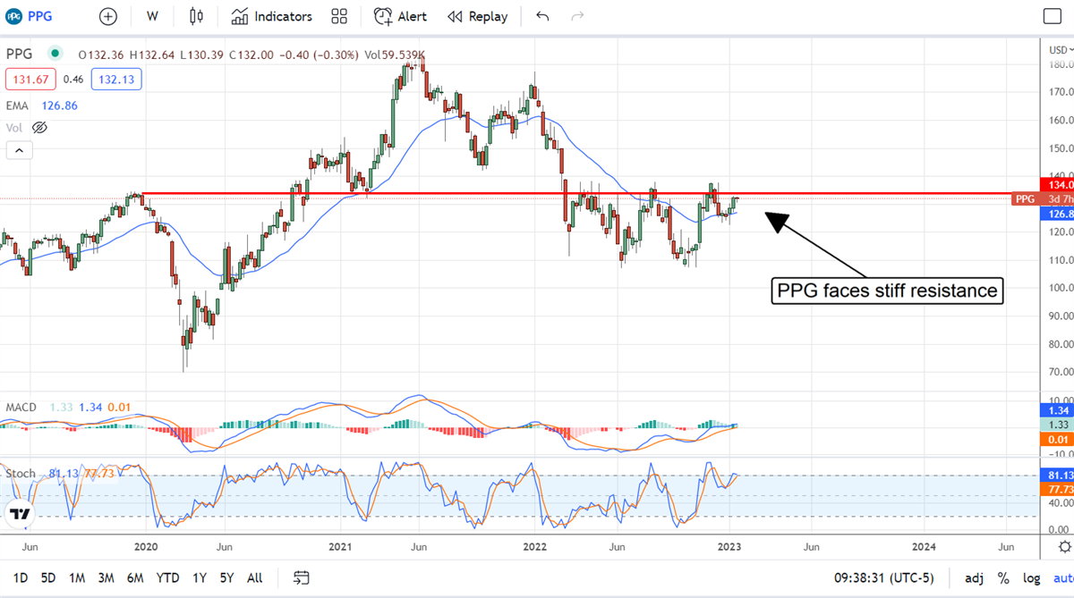 Is Dividend King PPG Industries A Buy Before Q4 Earnings?