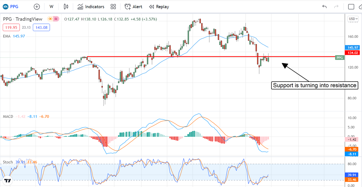 PPG Industries Stock Price Is At A Turning Point 