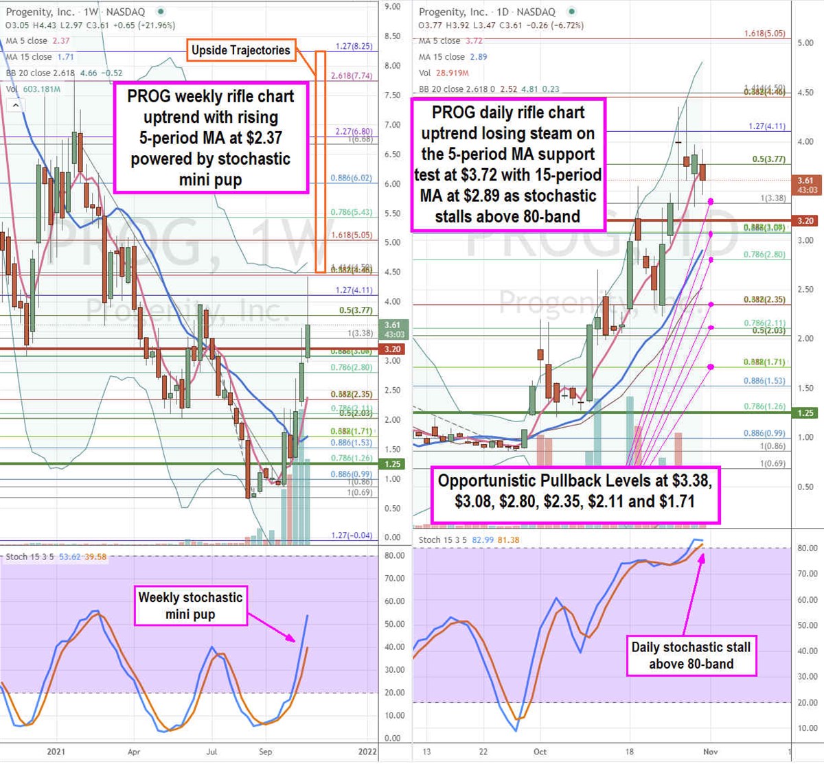 Progenity Stock is a Speculative Transformation Play