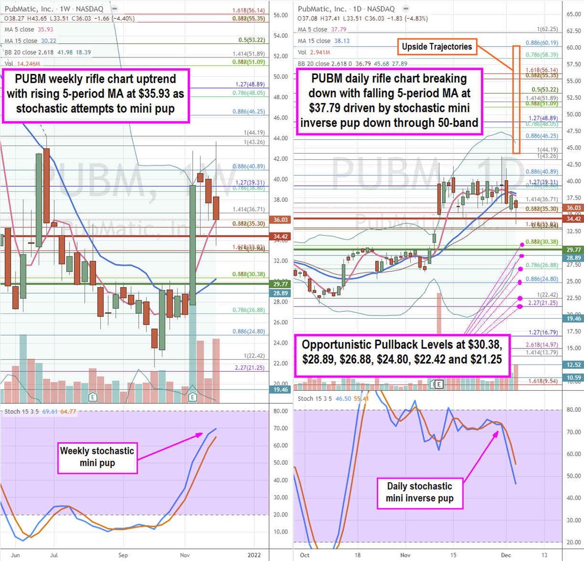 Pubmatic Stock is an AdTech Reopening Play  