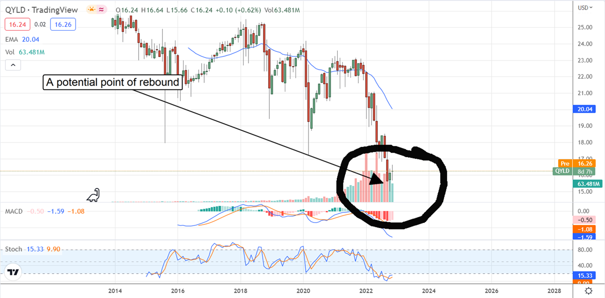 Want to Get a 10%  Dividend Yield - Look Here QYLD: NASDAQ