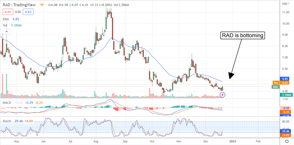 Institutions Put Bottom In Rite Aid Shares 