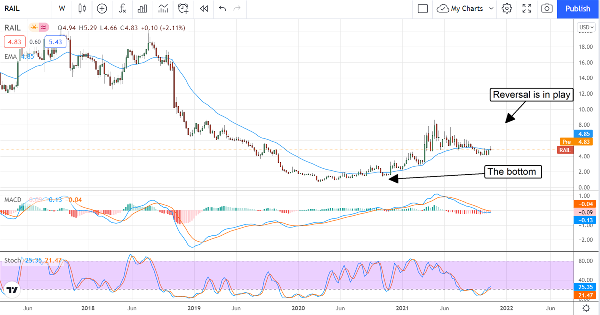 FreightCar America, Inc. Insiders Are Riding These Rails Higher 