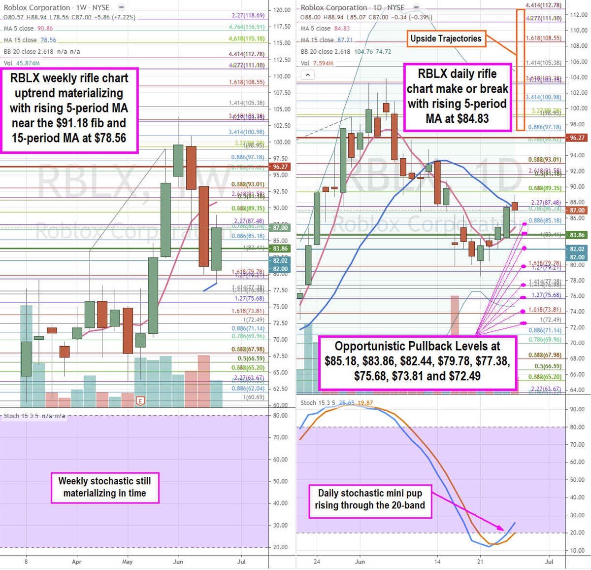 Roblox Stock Is Worth Owning Lower - roblox stock market value