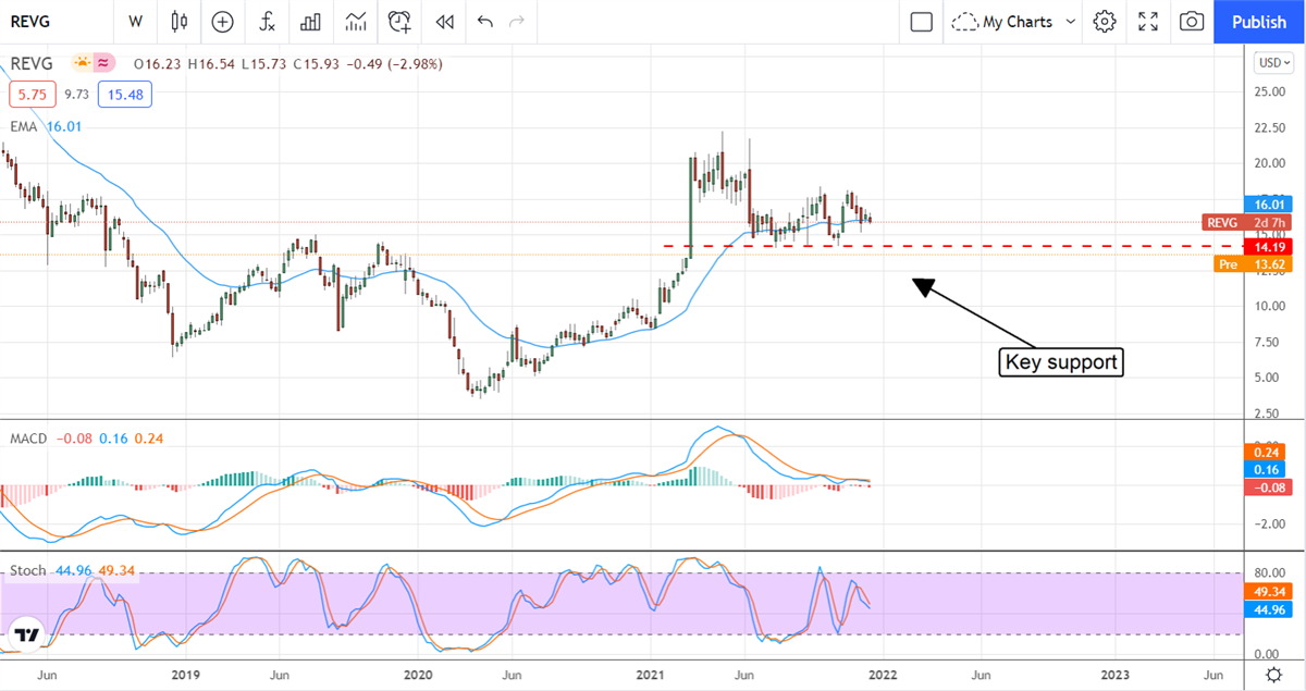 REV Group, Inc Pulls Back Into A Buying Opportunity 