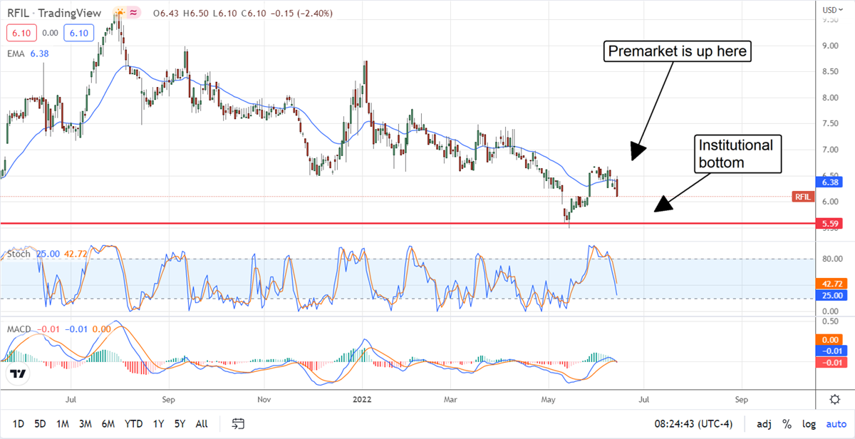 Under-The-Radar RF Industries Is A Steal At These Prices 