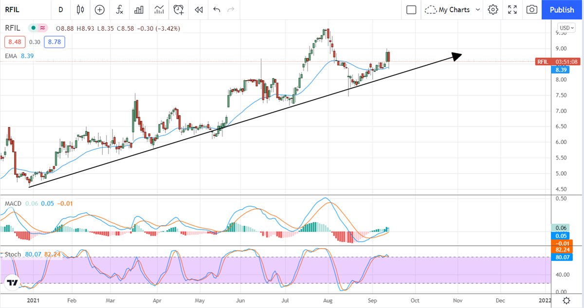 RF Industries Is Connecting To 5G Profit