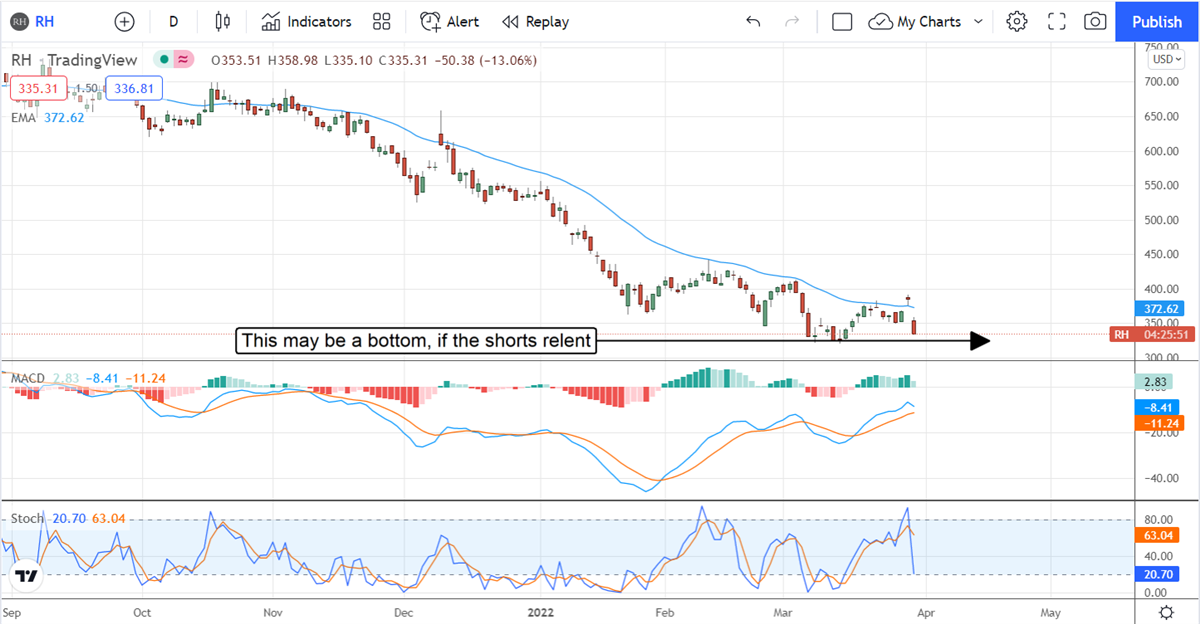 RH Puts The Fear Of Inflation Into The Market