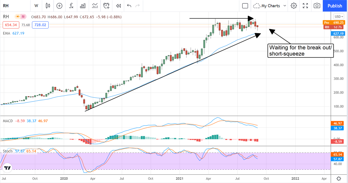 A Short Squeeze Is In The Works For RH 