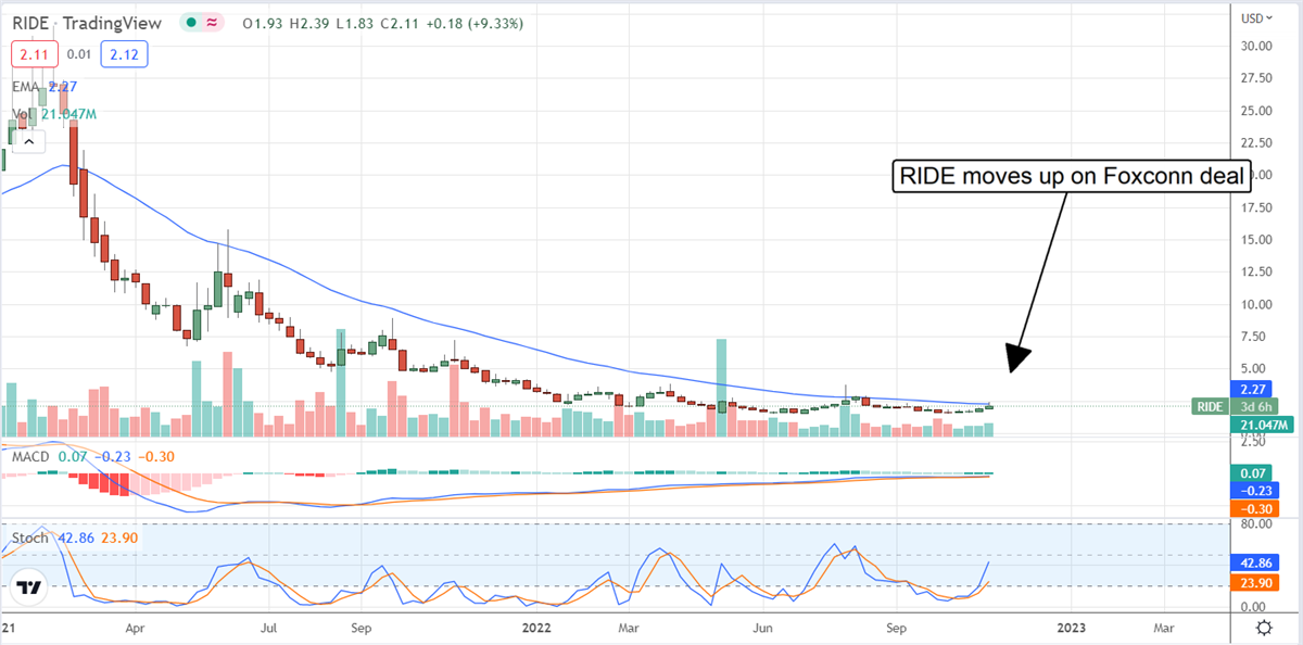 Two EV Stocks That Could Rally Into Year-End 