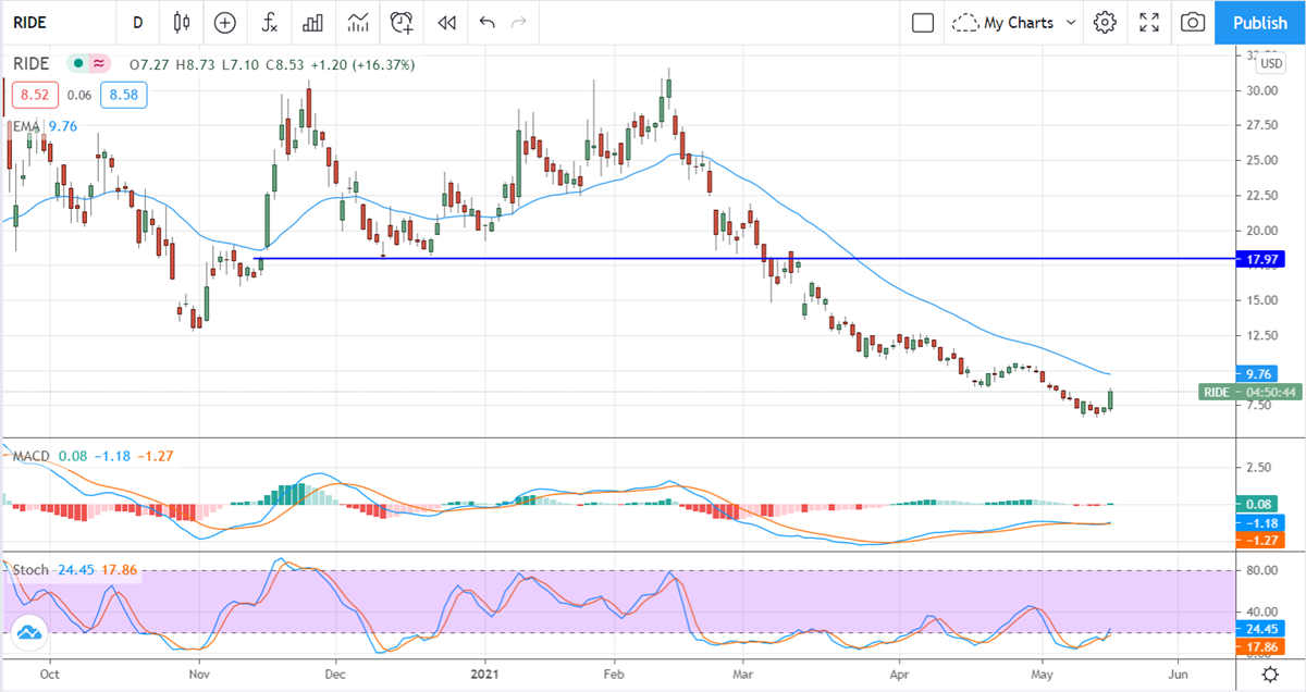 Four EV Stocks With Sky High Short Interest 